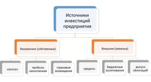 investicii-i-istochniki-finansirovanija-polnoe-rukovodstvo