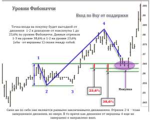 kak-ispolzovat-indikatory-foreks-dlja-opredelenija-tochek-vhoda-i-vyhoda