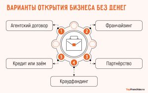 kak-nachat-biznes-bez-investicij