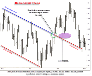 kak-opredelit-optimalnye-tochki-vhoda-i-vyhoda-na-foreks