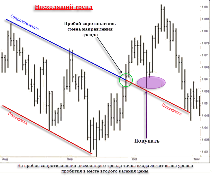 kak-opredelit-optimalnye-tochki-vhoda-i-vyhoda-na-foreks