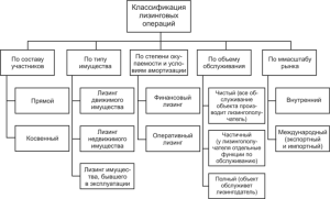 lizing-v-kommercheskih-bankah-rol-preimushhestva-i-vidy-operacij