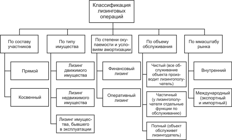 lizing-v-kommercheskih-bankah-rol-preimushhestva-i-vidy-operacij