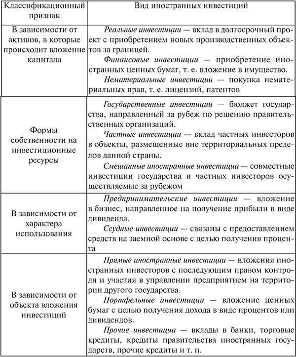 mezhdunarodnye-investicii-sushhnost-vidy-preimushhestva-i-riski
