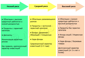 osnovnye-formy-investicij-i-strategii
