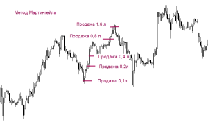 sovetniki-dlja-razgona-malogo-depozita-na-foreks
