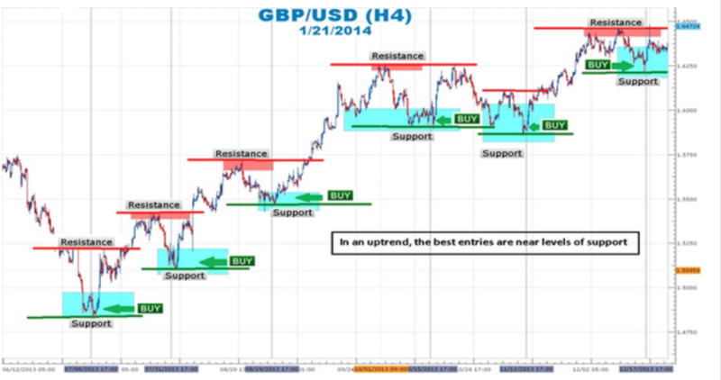 strategija-odin-den-odin-shag-v-torgovle-na-foreks