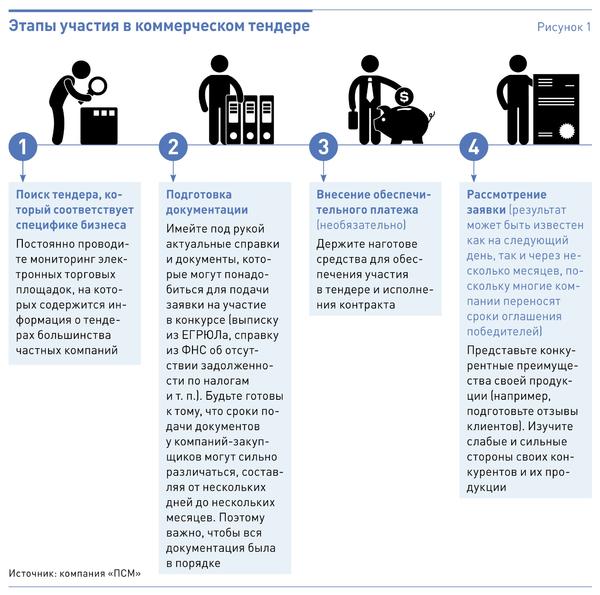 uchastie-v-tenderah-rukovodstvo-dlja-nachinajushhih